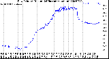 Milwaukee Weather Dew Point<br>by Minute<br>(24 Hours) (Alternate)