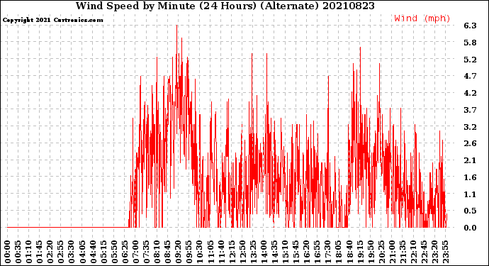 Milwaukee Weather Wind Speed<br>by Minute<br>(24 Hours) (Alternate)