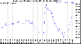 Milwaukee Weather Barometric Pressure<br>per Minute<br>(24 Hours)