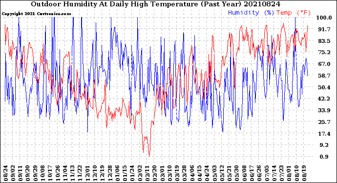 Milwaukee Weather Outdoor Humidity<br>At Daily High<br>Temperature<br>(Past Year)