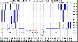 Milwaukee Weather Outdoor Humidity<br>vs Temperature<br>Every 5 Minutes