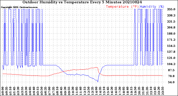 Milwaukee Weather Outdoor Humidity<br>vs Temperature<br>Every 5 Minutes