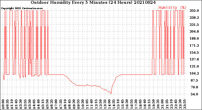 Milwaukee Weather Outdoor Humidity<br>Every 5 Minutes<br>(24 Hours)