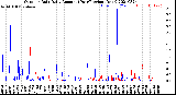 Milwaukee Weather Outdoor Rain<br>Daily Amount<br>(Past/Previous Year)