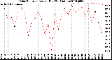 Milwaukee Weather Solar Radiation<br>Avg per Day W/m2/minute