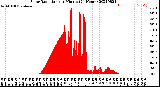 Milwaukee Weather Solar Radiation<br>per Minute<br>(24 Hours)