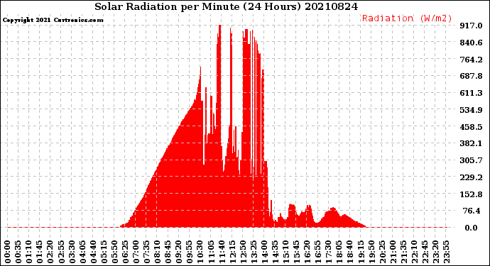 Milwaukee Weather Solar Radiation<br>per Minute<br>(24 Hours)