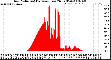 Milwaukee Weather Solar Radiation<br>& Day Average<br>per Minute<br>(Today)