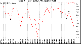 Milwaukee Weather Solar Radiation<br>per Day KW/m2