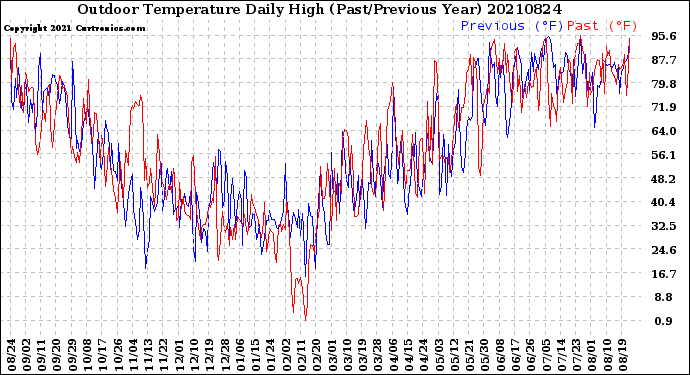 Milwaukee Weather Outdoor Temperature<br>Daily High<br>(Past/Previous Year)