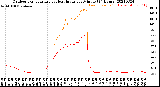 Milwaukee Weather Outdoor Temperature<br>vs Heat Index<br>per Minute<br>(24 Hours)