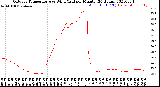 Milwaukee Weather Outdoor Temperature<br>vs Wind Chill<br>per Minute<br>(24 Hours)