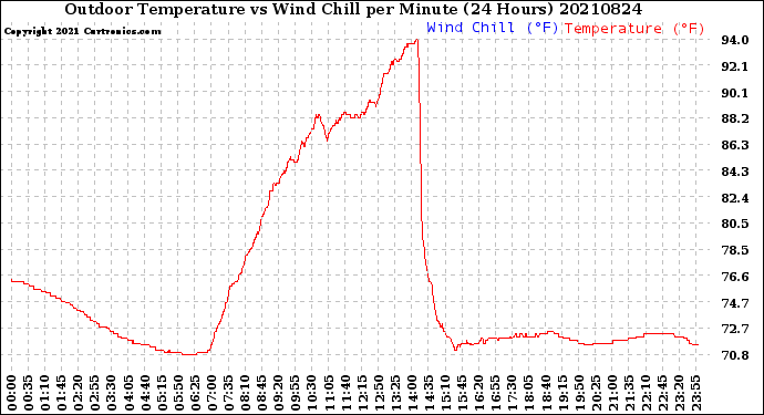 Milwaukee Weather Outdoor Temperature<br>vs Wind Chill<br>per Minute<br>(24 Hours)