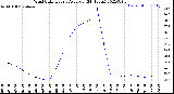 Milwaukee Weather Wind Chill<br>Hourly Average<br>(24 Hours)