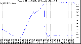 Milwaukee Weather Wind Chill<br>per Minute<br>(24 Hours)