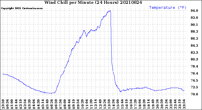 Milwaukee Weather Wind Chill<br>per Minute<br>(24 Hours)