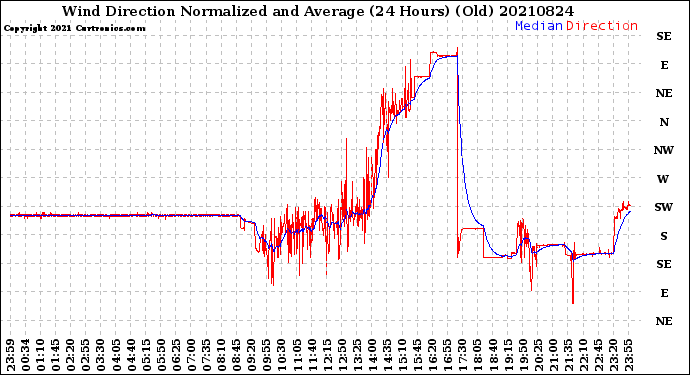 Milwaukee Weather Wind Direction<br>Normalized and Average<br>(24 Hours) (Old)