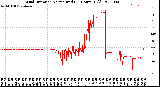 Milwaukee Weather Wind Direction<br>Normalized<br>(24 Hours) (Old)