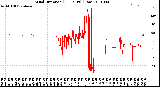 Milwaukee Weather Wind Direction<br>(24 Hours) (Raw)