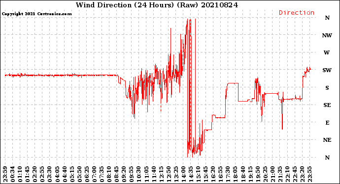 Milwaukee Weather Wind Direction<br>(24 Hours) (Raw)