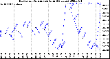 Milwaukee Weather Barometric Pressure<br>per Hour<br>(24 Hours)