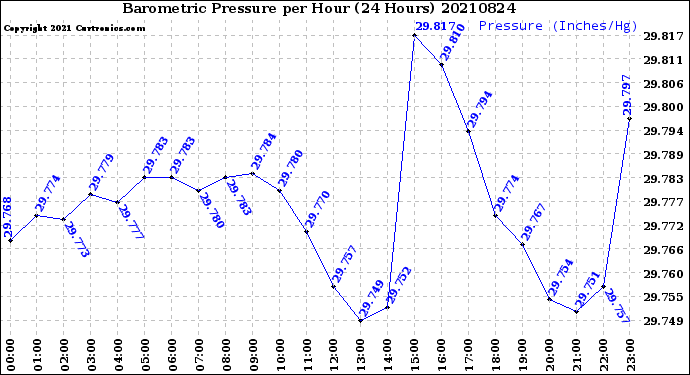 Milwaukee Weather Barometric Pressure<br>per Hour<br>(24 Hours)