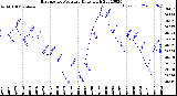 Milwaukee Weather Barometric Pressure<br>Daily High