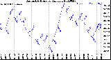 Milwaukee Weather Barometric Pressure<br>Daily Low