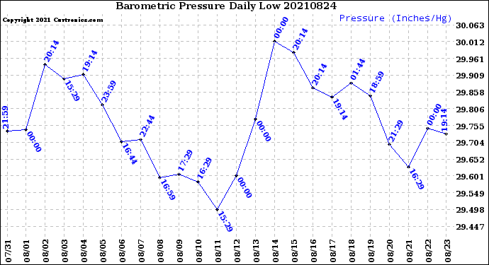 Milwaukee Weather Barometric Pressure<br>Daily Low