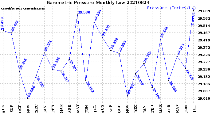 Milwaukee Weather Barometric Pressure<br>Monthly Low