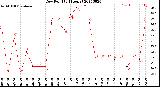 Milwaukee Weather Dew Point<br>(24 Hours)