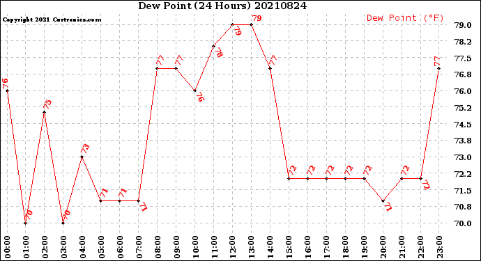 Milwaukee Weather Dew Point<br>(24 Hours)