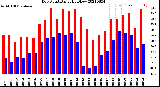 Milwaukee Weather Dew Point<br>Daily High/Low