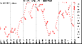 Milwaukee Weather Dew Point<br>Daily High