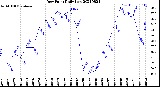 Milwaukee Weather Dew Point<br>Daily Low