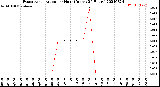 Milwaukee Weather Evapotranspiration<br>per Hour<br>(Inches 24 Hours)