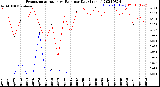 Milwaukee Weather Evapotranspiration<br>vs Rain per Day<br>(Inches)