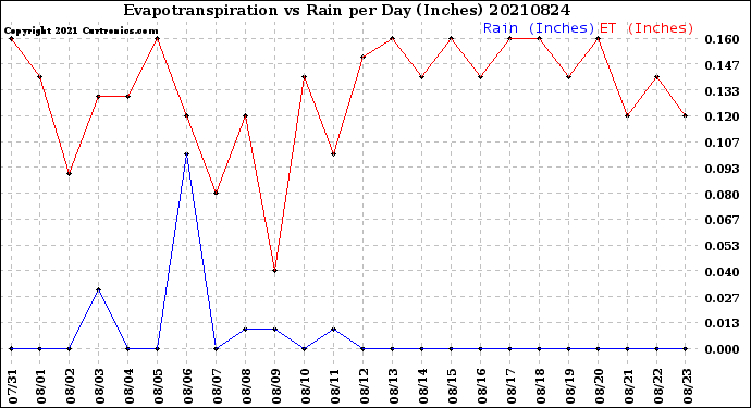 Milwaukee Weather Evapotranspiration<br>vs Rain per Day<br>(Inches)