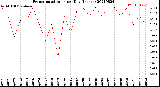 Milwaukee Weather Evapotranspiration<br>per Day (Inches)