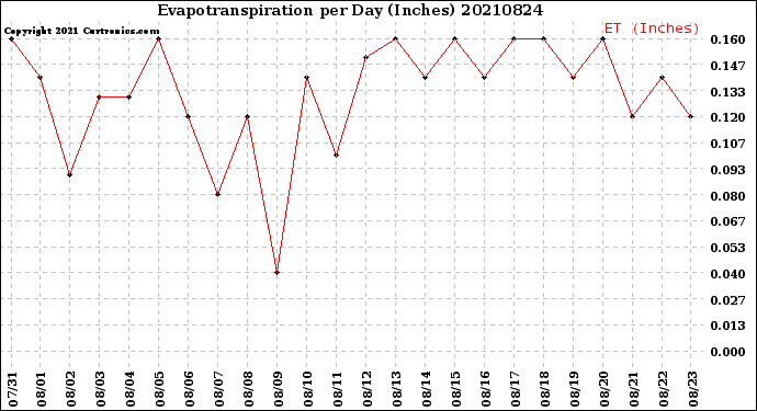 Milwaukee Weather Evapotranspiration<br>per Day (Inches)