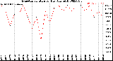 Milwaukee Weather Evapotranspiration<br>per Day (Ozs sq/ft)