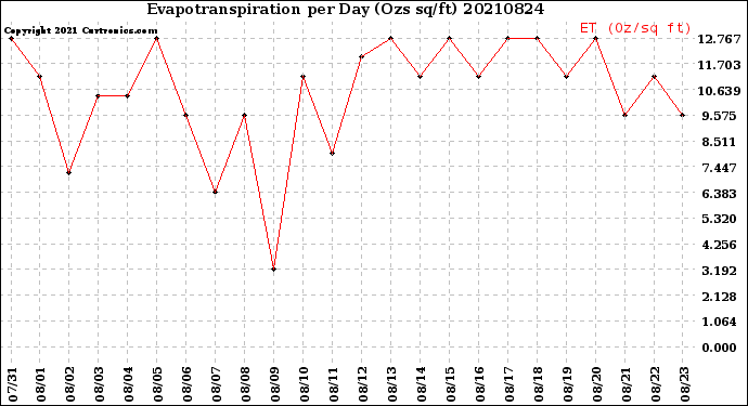 Milwaukee Weather Evapotranspiration<br>per Day (Ozs sq/ft)