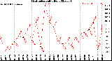 Milwaukee Weather Heat Index<br>Daily High