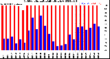 Milwaukee Weather Outdoor Humidity<br>Daily High/Low