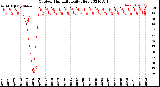 Milwaukee Weather Outdoor Humidity<br>Daily High