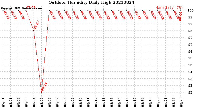 Milwaukee Weather Outdoor Humidity<br>Daily High