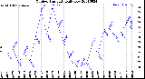 Milwaukee Weather Outdoor Humidity<br>Daily Low