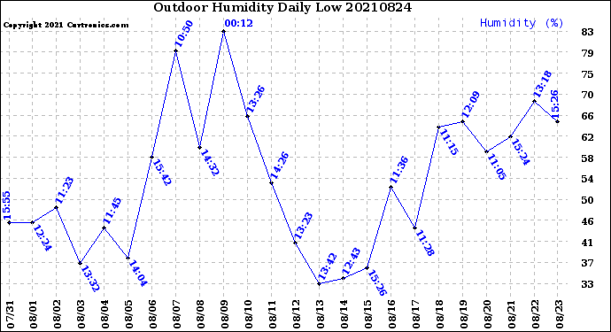 Milwaukee Weather Outdoor Humidity<br>Daily Low