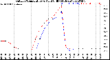 Milwaukee Weather Outdoor Temperature<br>vs Wind Chill<br>(24 Hours)