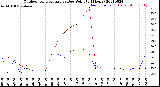 Milwaukee Weather Outdoor Temperature<br>vs Dew Point<br>(24 Hours)